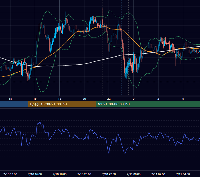 2008年7月10日（木） USD/JPY 5分足チャート