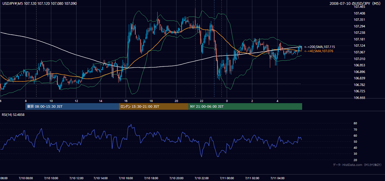 2008-07-10(木) USD/JPY 5分足チャート