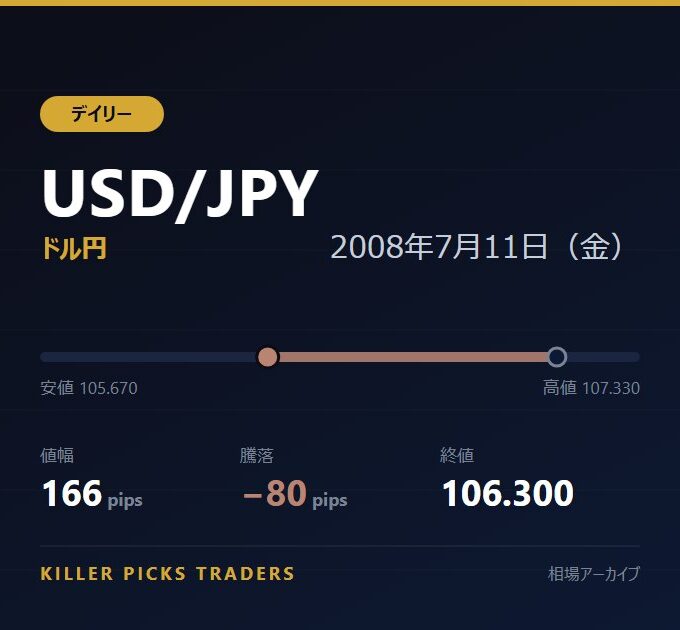 USD/JPY 2008年7月11日（金） 値幅166pips
