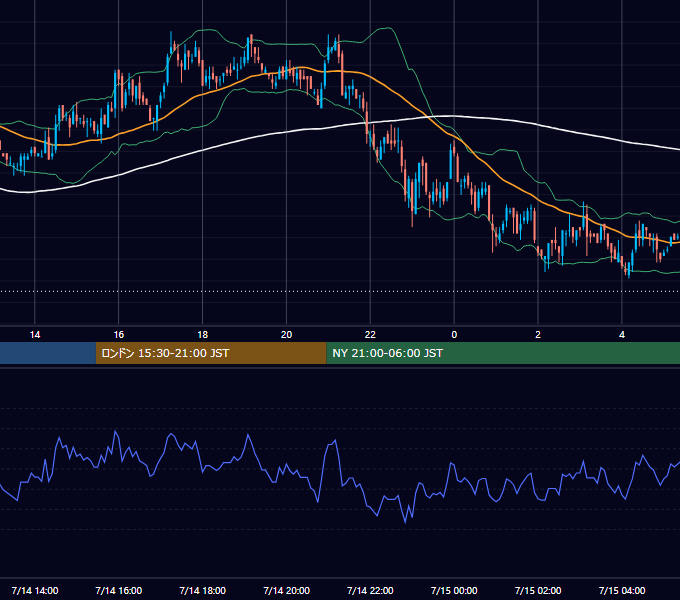 2008年7月14日（月） USD/JPY 5分足チャート