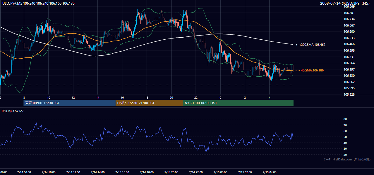 2008-07-14(月) USD/JPY 5分足チャート