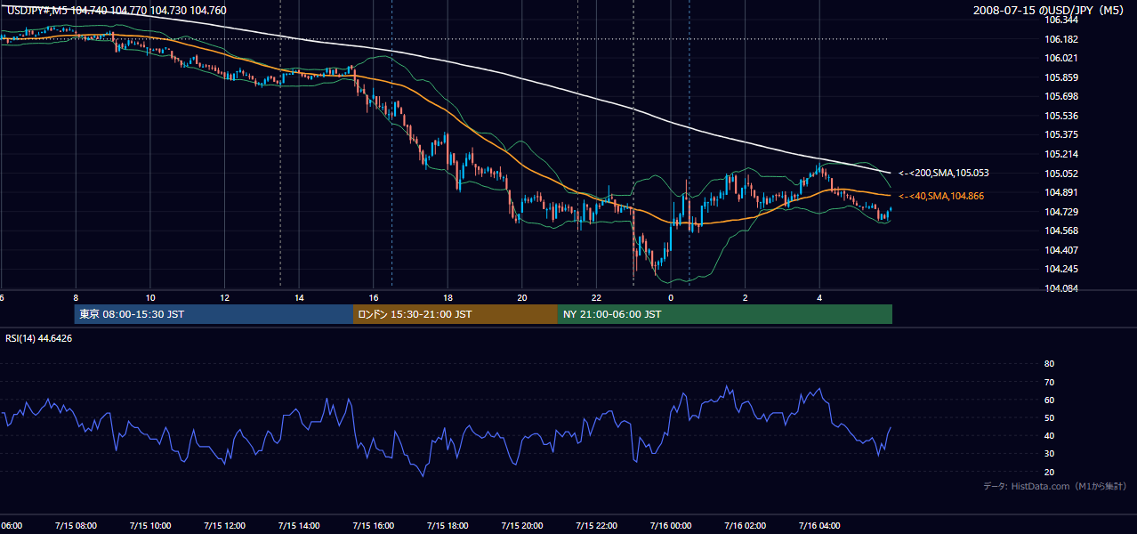 2008年7月15日(火) USD/JPY 5分足チャート