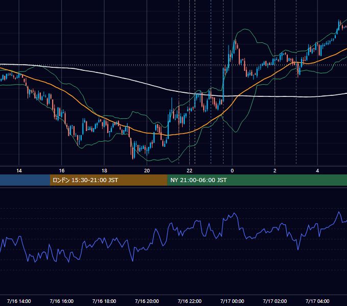 2008年7月16日（水） USD/JPY 5分足チャート