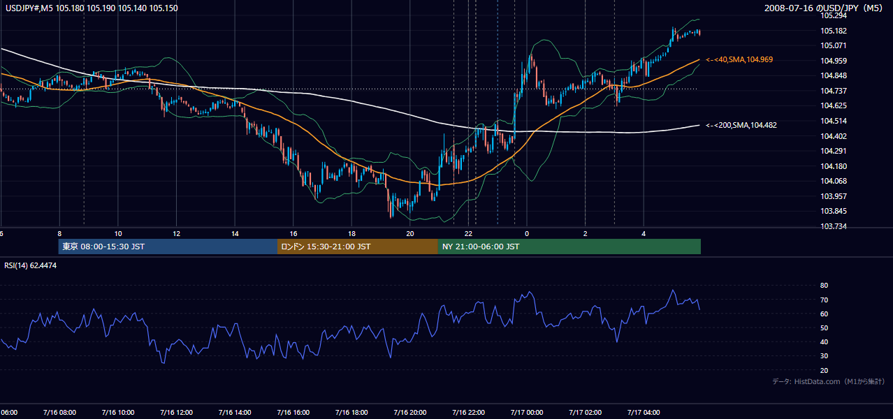 2008-07-16(水) USD/JPY 5分足チャート