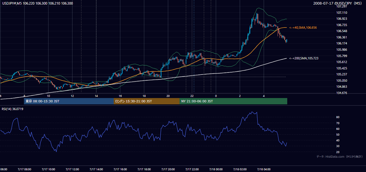 2008年7月17日(木) USD/JPY 5分足チャート