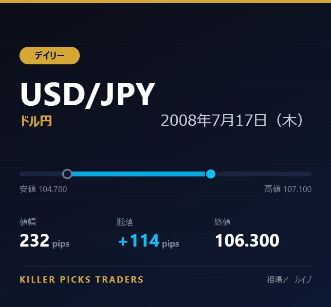 USD/JPY 2008年7月17日（木） 値幅232pips