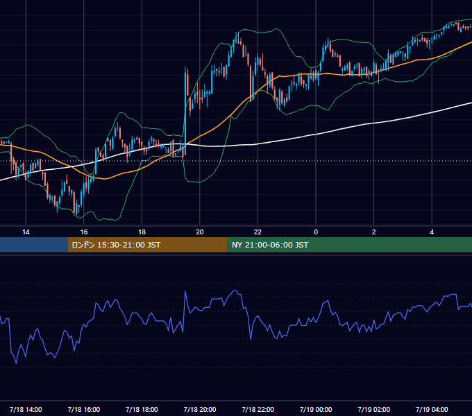 2008年7月18日（金） USD/JPY 5分足チャート
