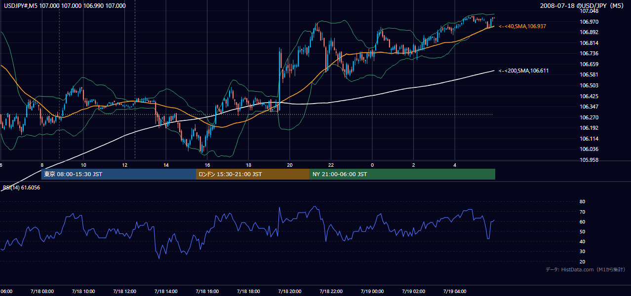 2008-07-18(金) USD/JPY 5分足チャート