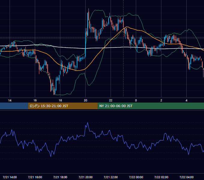 2008年7月21日（月） USD/JPY 5分足チャート