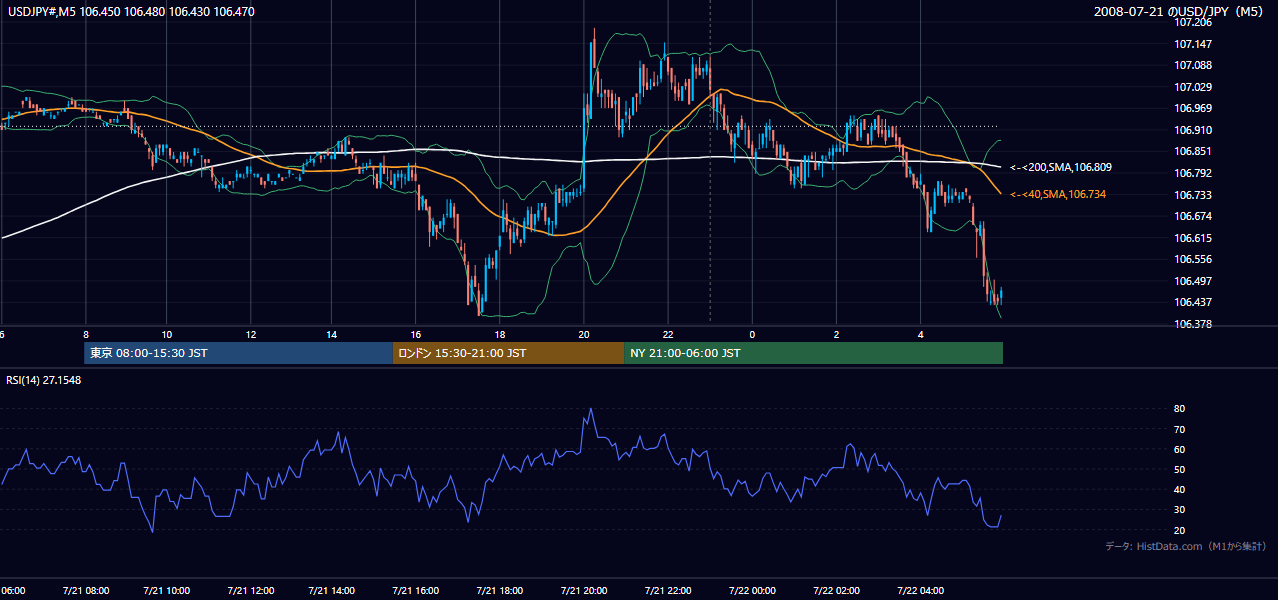 2008年7月21日(月) USD/JPY 5分足チャート