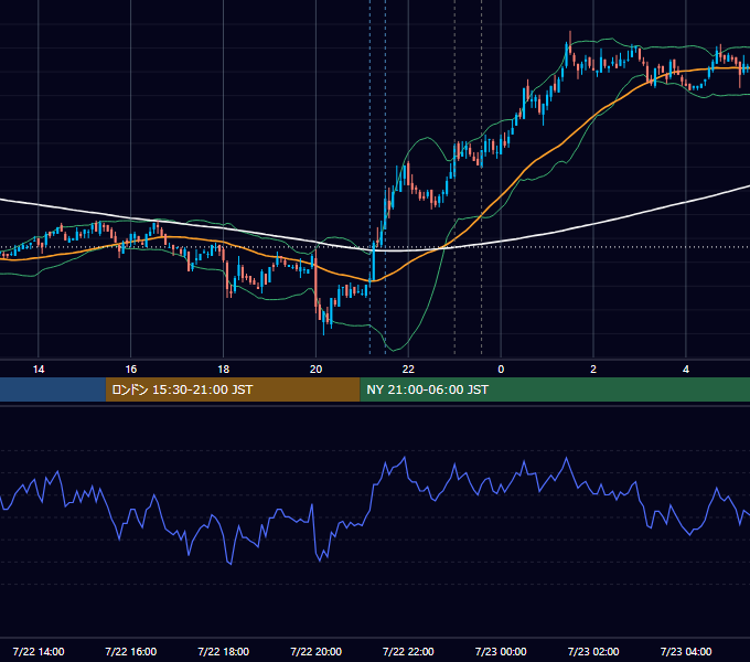 2008年7月22日（火） USD/JPY 5分足チャート