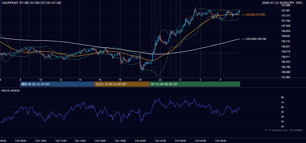 2008-07-22（火） USD/JPY 5分足チャート