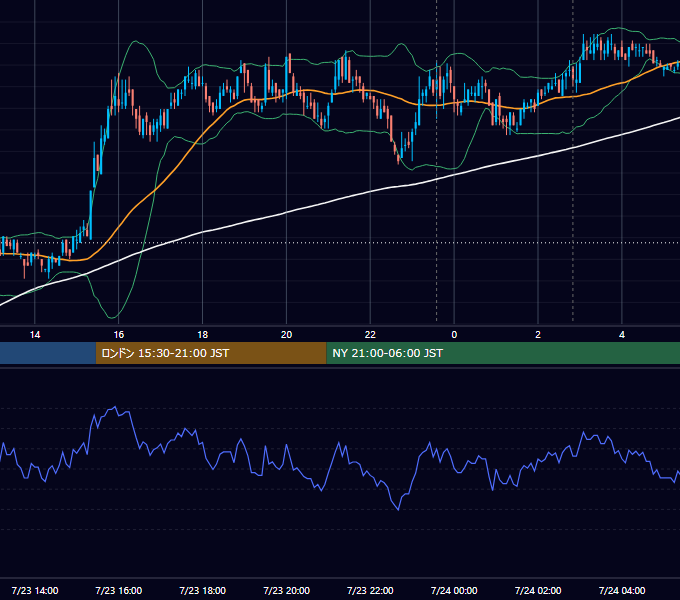 2008年7月23日（水） USD/JPY 5分足チャート
