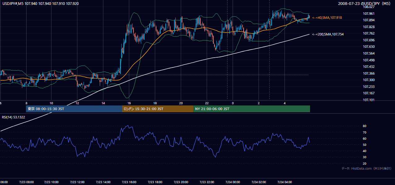 2008年7月23日(水) USD/JPY 5分足チャート