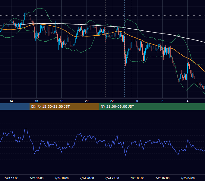 2008年7月24日（木） USD/JPY 5分足チャート