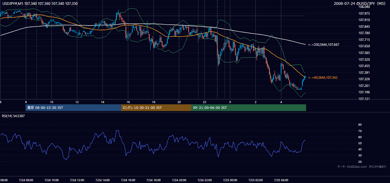 2008-07-24（木） USD/JPY 5分足チャート