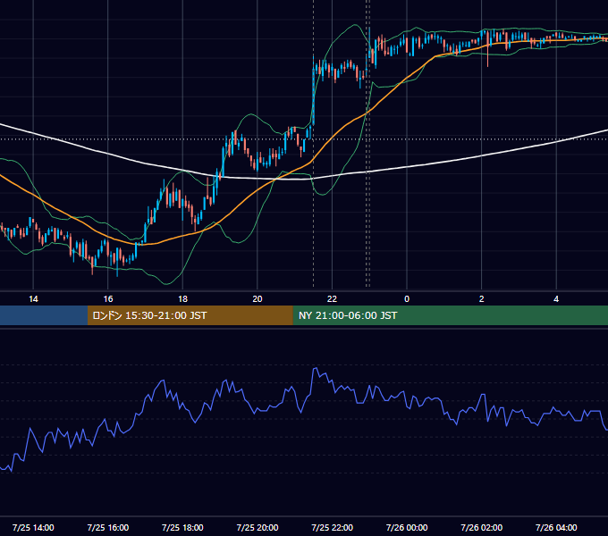 2008年7月25日（金） USD/JPY 5分足チャート