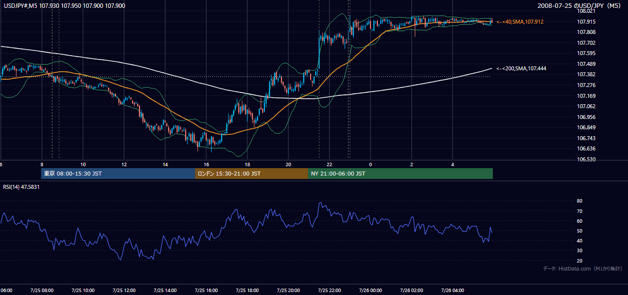 2008年7月25日(金) USD/JPY 5分足チャート