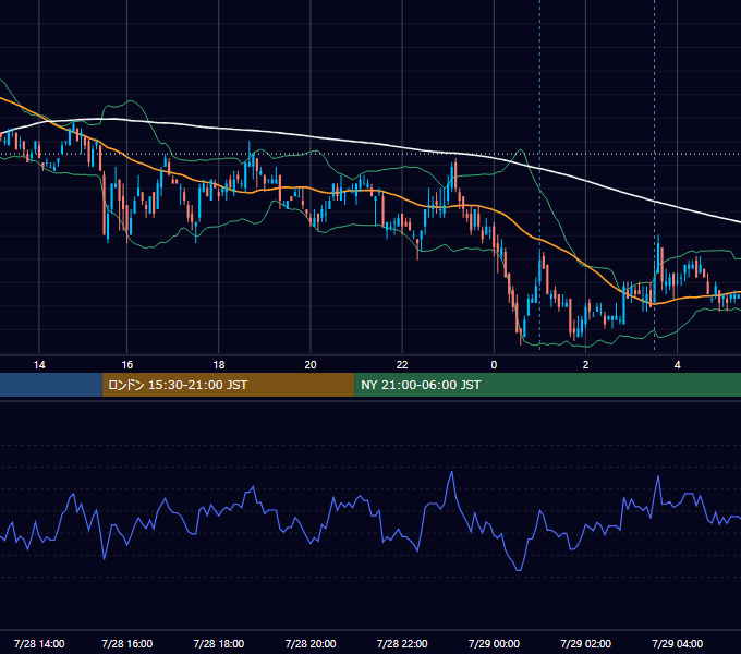2008年7月28日（月） USD/JPY 5分足チャート