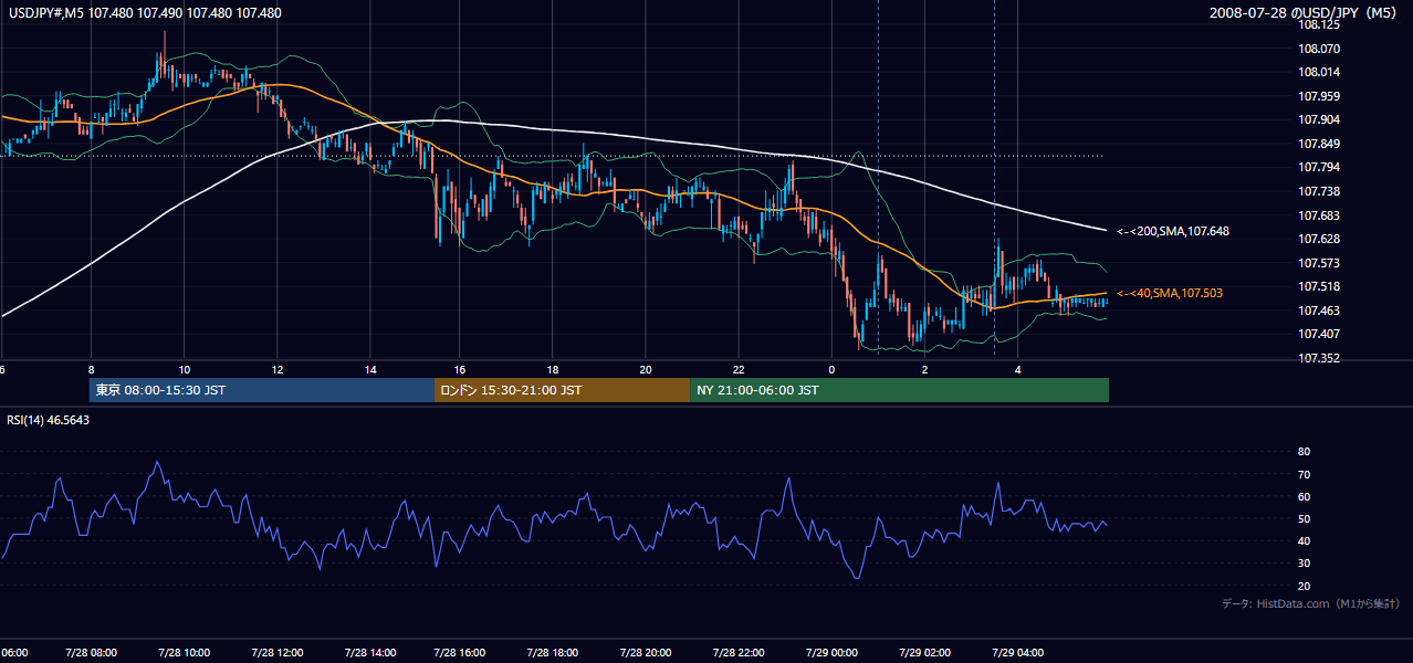 2008-07-28(月) USD/JPY 5分足チャート