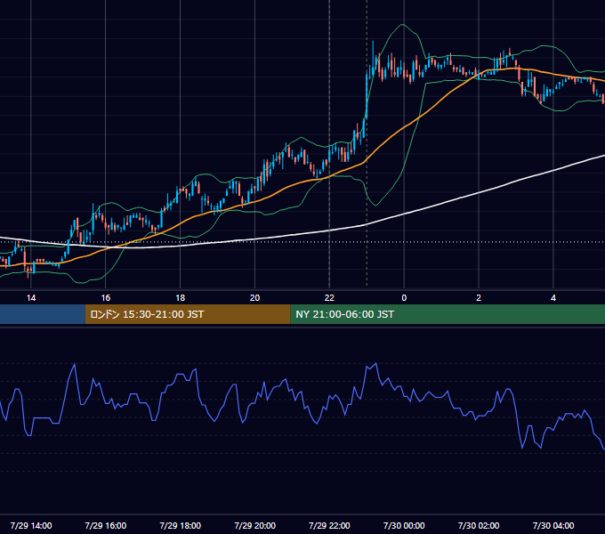 2008年7月29日（火） USD/JPY 5分足チャート