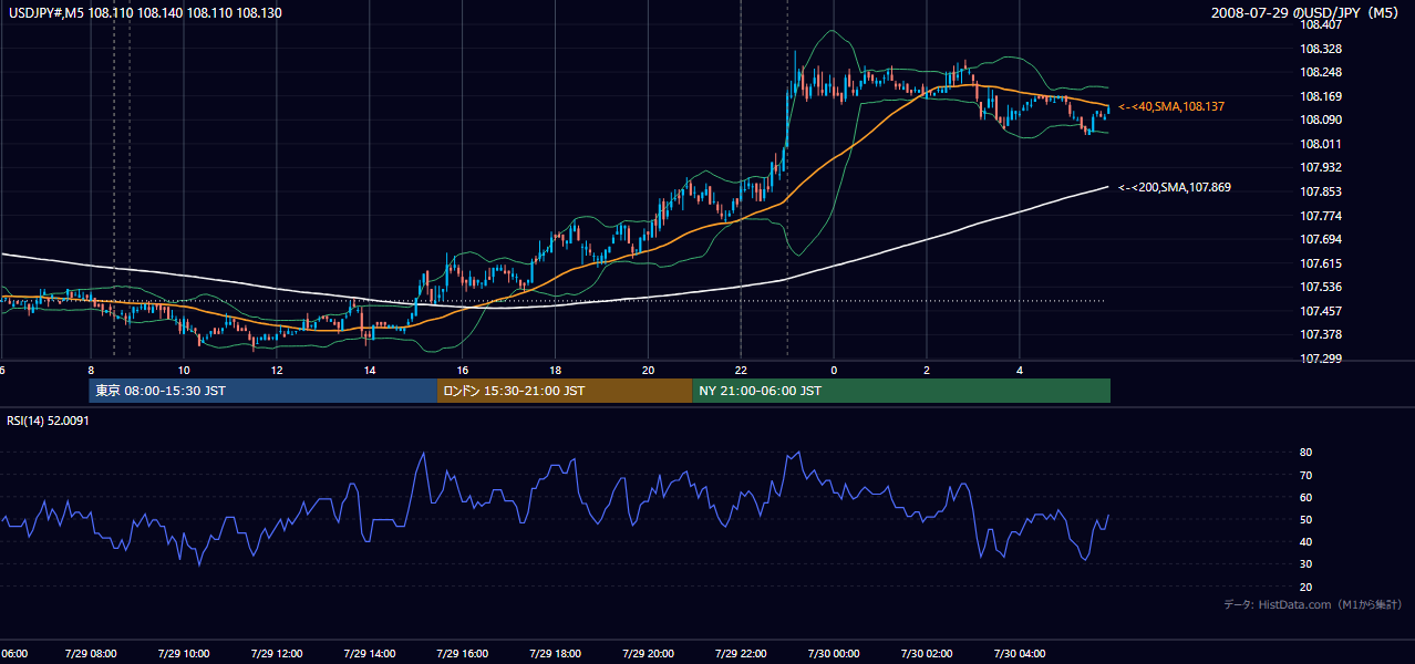 2008-07-29(火) USD/JPY 5分足チャート