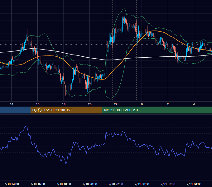 2008年7月30日（水） USD/JPY 5分足チャート