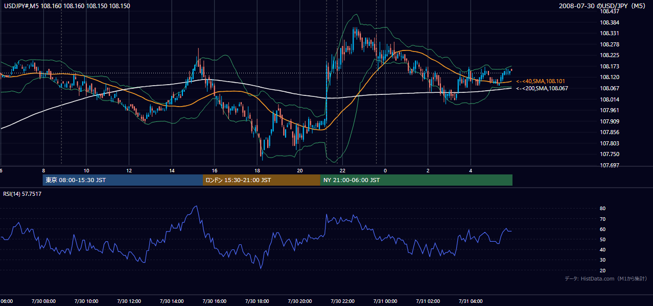 2008年7月30日(水) USD/JPY 5分足チャート