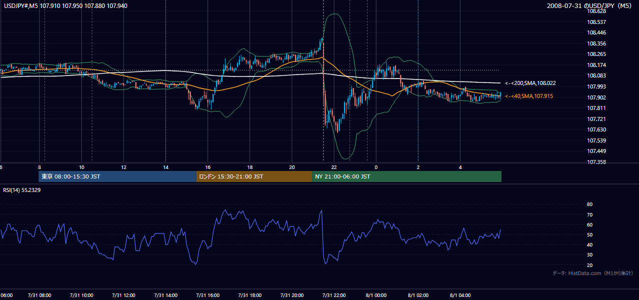 2008-07-31(木) USD/JPY 5分足チャート
