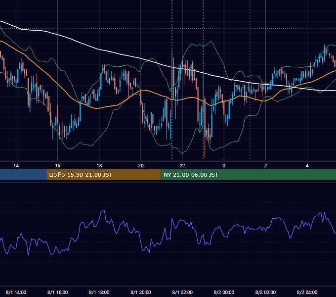 2008年8月1日（金） USD/JPY 5分足チャート