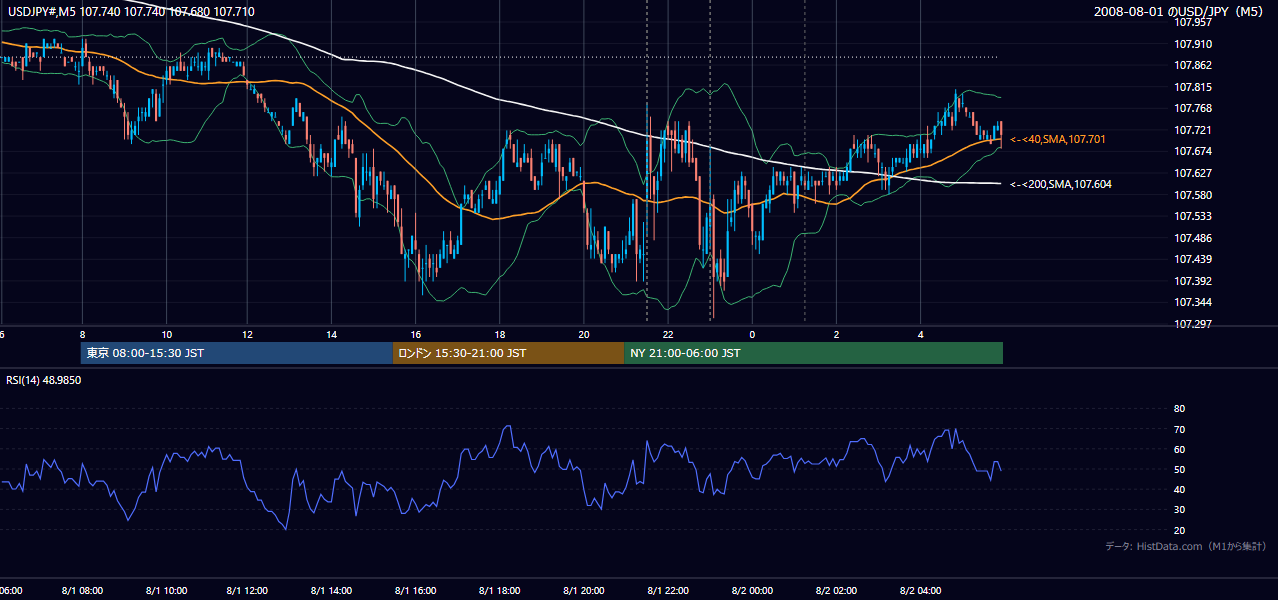 2008-08-01(金) USD/JPY 5分足チャート