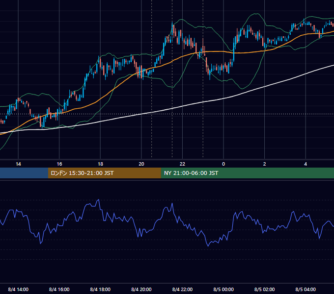 2008年8月4日（月） USD/JPY 5分足チャート