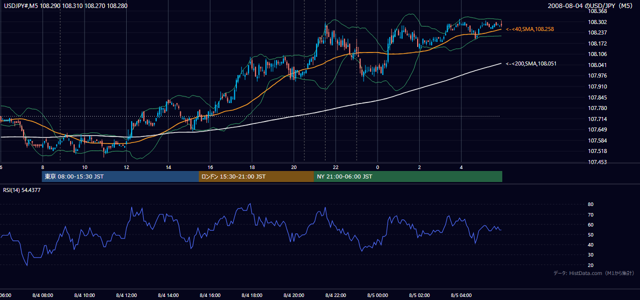 2008年8月4日（月） USD/JPY 5分足チャート