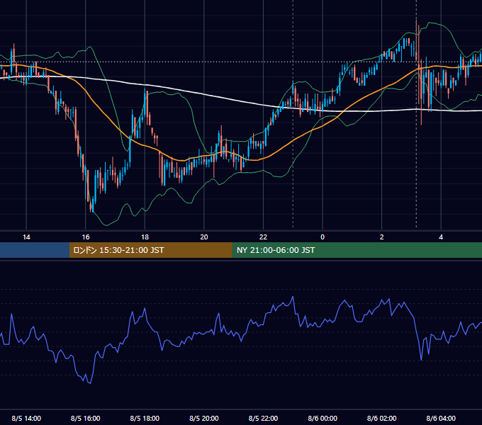 2008年8月5日（火） USD/JPY 5分足チャート