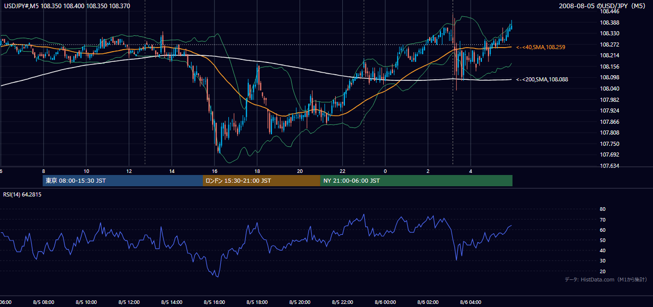 2008年8月5日（火） USD/JPY 5分足チャート