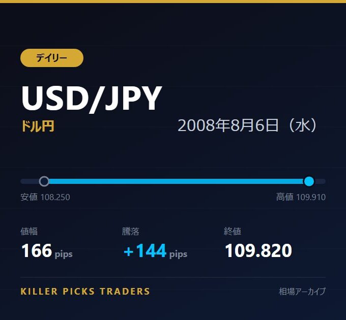 USD/JPY 2008年8月6日（水） 値幅166pips