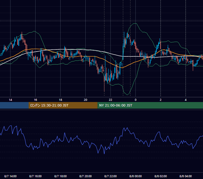 2008年8月7日（木） USD/JPY 5分足チャート