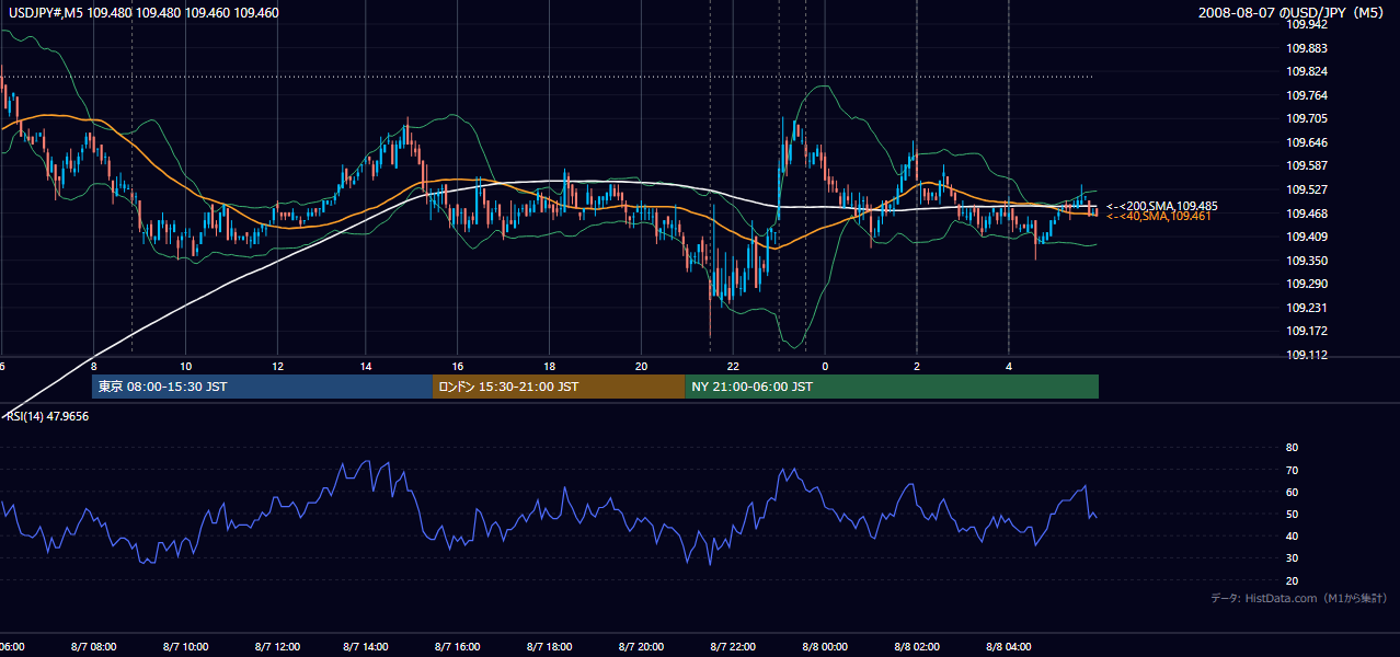 2008年8月7日（木） USD/JPY 5分足チャート