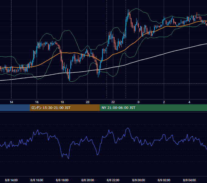 2008年8月8日（金） USD/JPY 5分足チャート