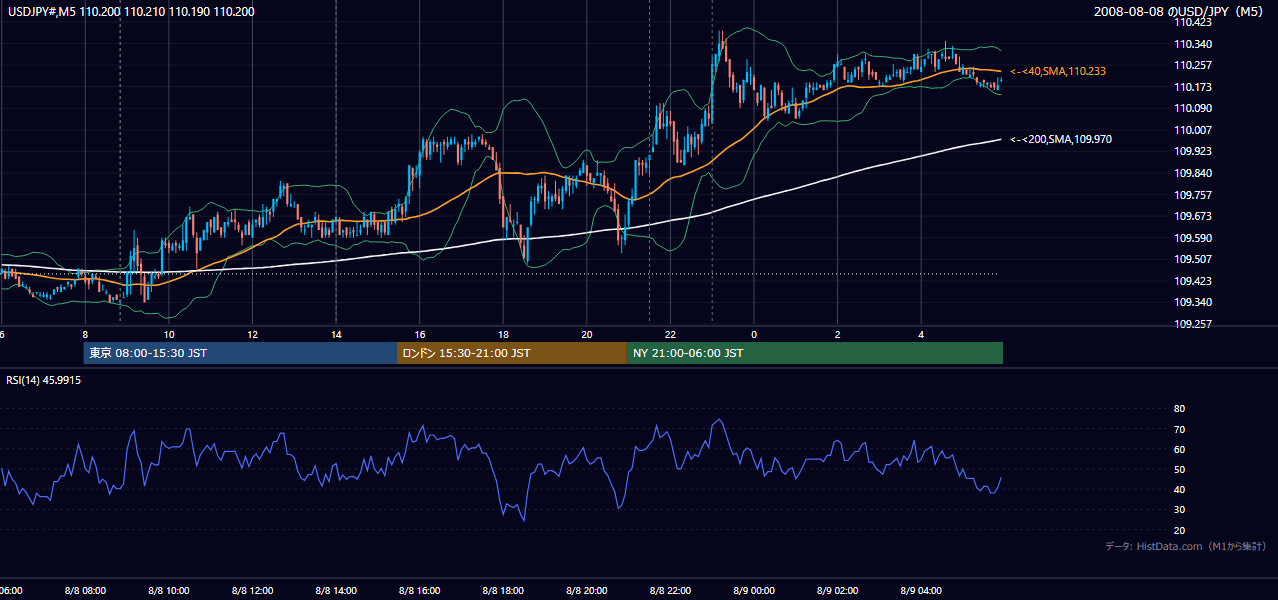 2008年8月8日(金) USD/JPY 5分足チャート