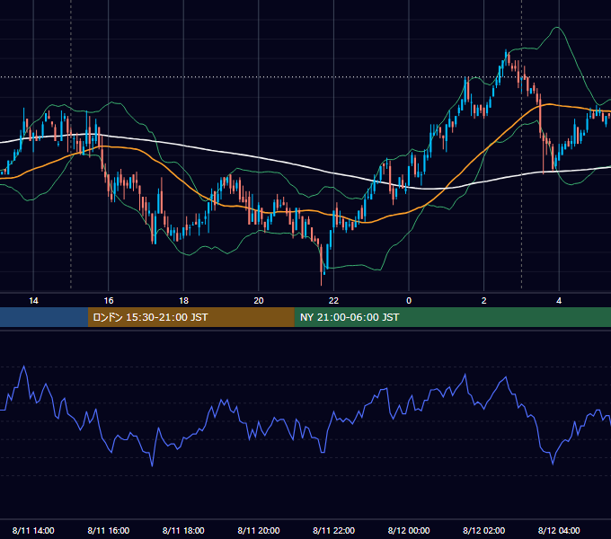2008年8月11日（月） USD/JPY 5分足チャート