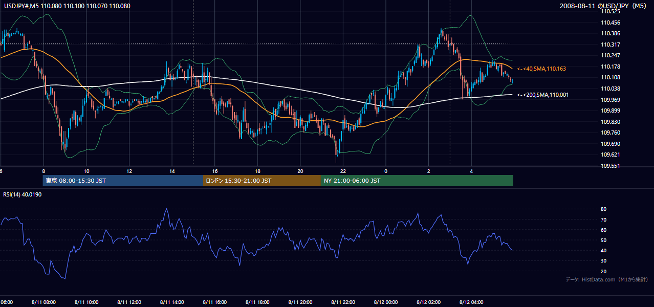 2008-08-11(月) USD/JPY 5分足チャート