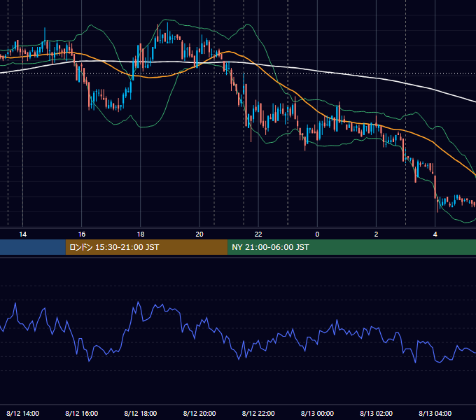 2008年8月12日（火） USD/JPY 5分足チャート