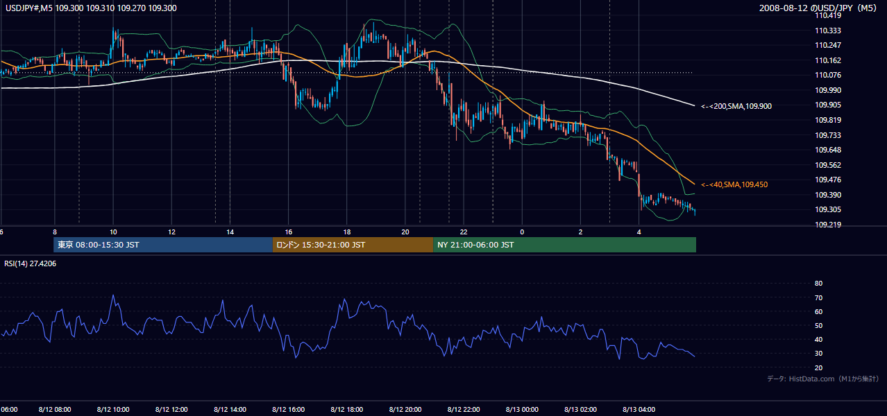 2008年8月12日（火） USD/JPY 5分足チャート