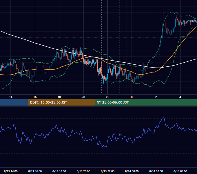 2008年8月13日（水） USD/JPY 5分足チャート