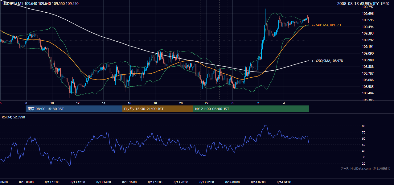 2008年8月13日(水) USD/JPY 5分足チャート