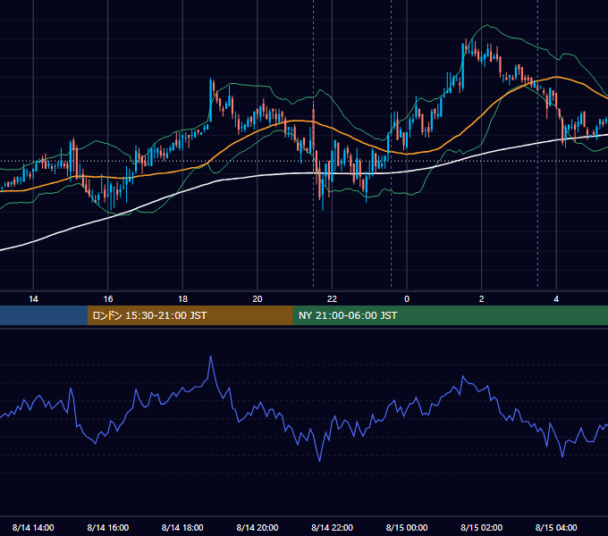 2008年8月14日（木） USD/JPY 5分足チャート