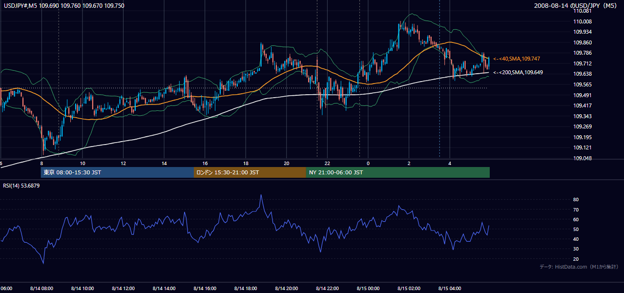 2008年8月14日（木） USD/JPY 5分足チャート