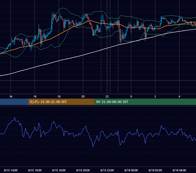 2008年8月15日（金） USD/JPY 5分足チャート