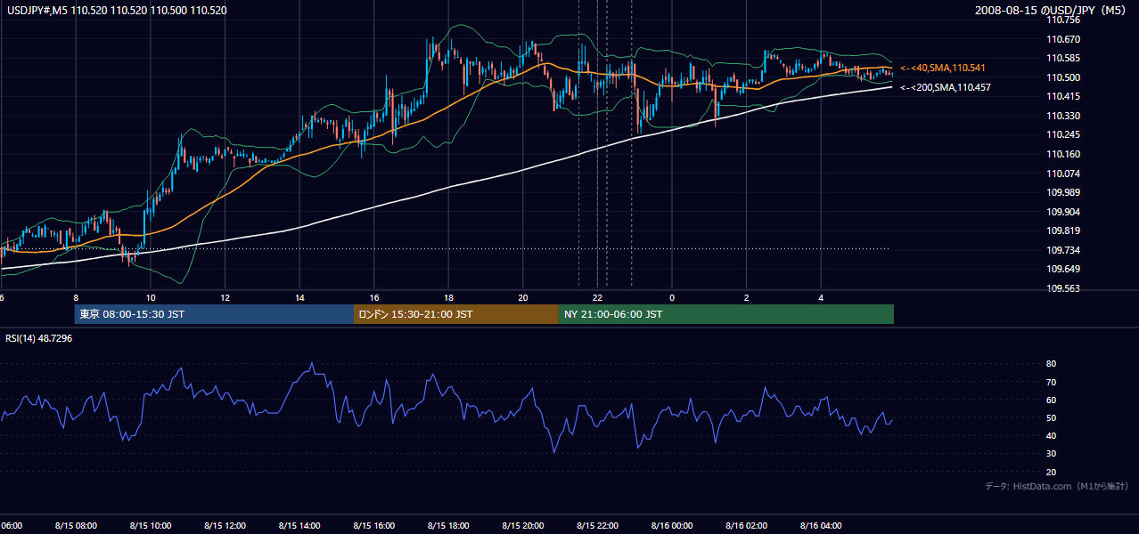 2008-08-15(金) USD/JPY 5分足チャート